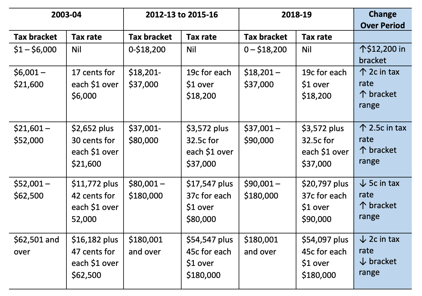 Weekly Tax Tables 2018 Australia Elcho Table